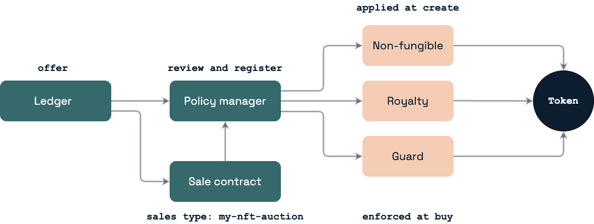 Contract interaction using a sale contract